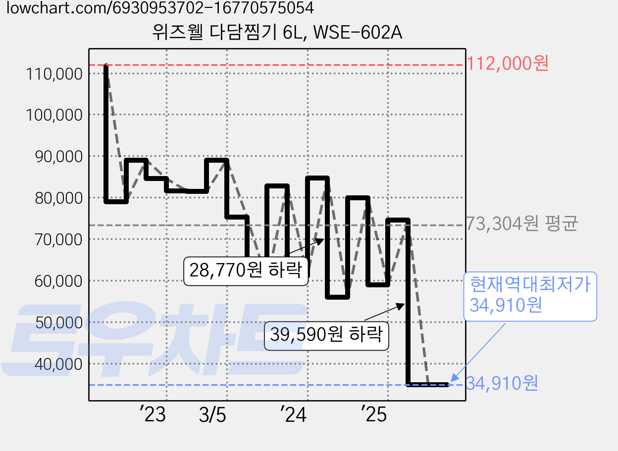 위즈웰 다담찜기 6L, WSE-602A 가격 변동 차트, 현재가 34,910원, 역대최저가