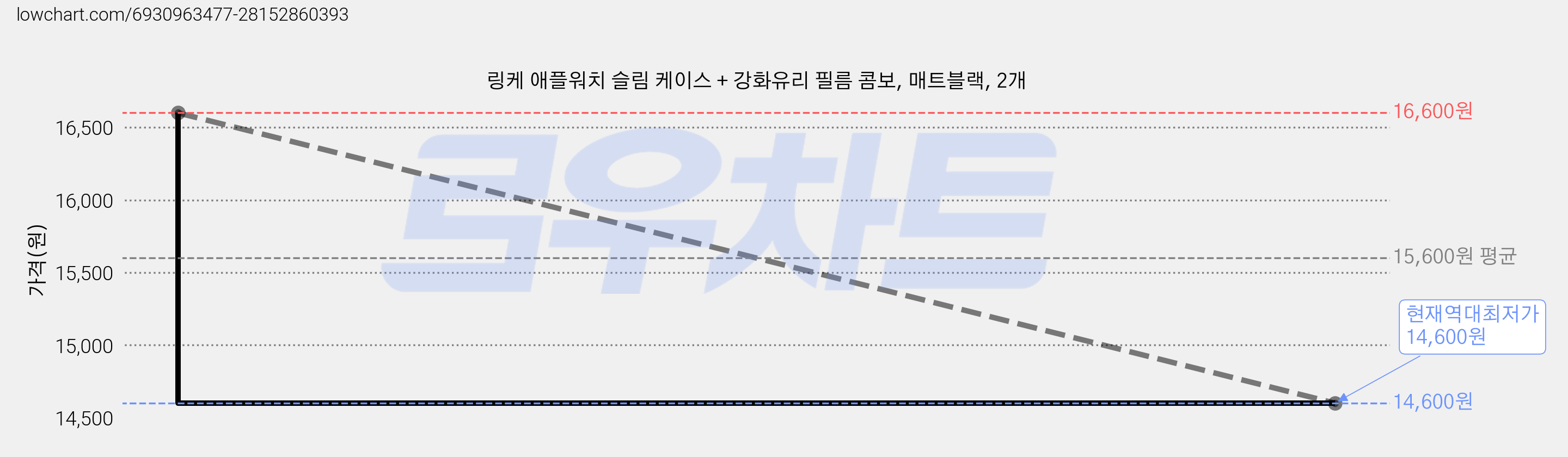 링케 애플워치 슬림 케이스 + 강화유리 필름 콤보, 매트블랙, 2개 가격 변동 차트, 현재가 14,600원, 역대최저가