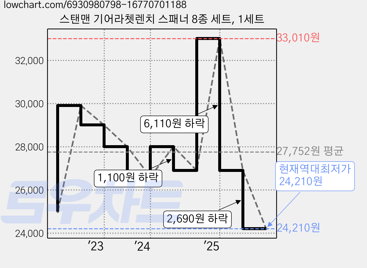 스탠맨 기어라쳇렌치 스패너 8종 세트, 1세트 가격 변동 차트, 현재가 24,210원, 역대최저가