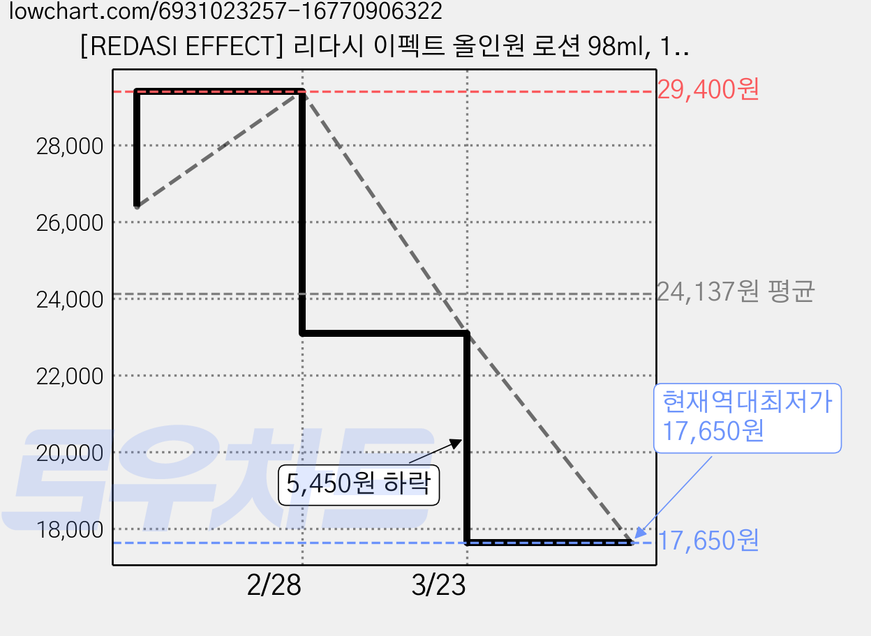 [REDASI EFFECT] 리다시 이펙트 올인원 로션 98ml, 1개 가격 변동 차트, 현재가 17,650원, 역대최저가