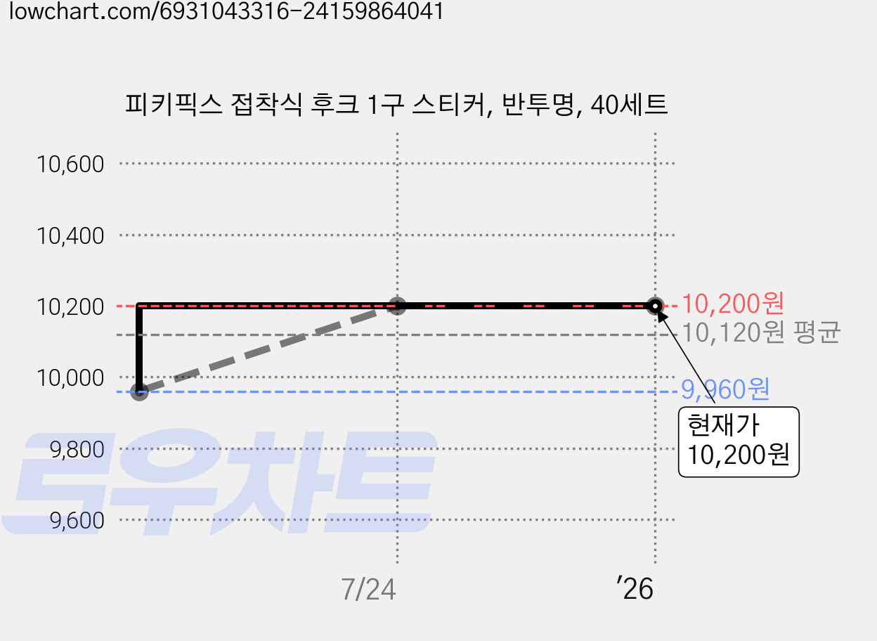 피키픽스 접착식 후크 1구 스티커, 반투명, 40세트 가격 변동 차트, 현재가 10,200원, 관측 최저가 9,960원