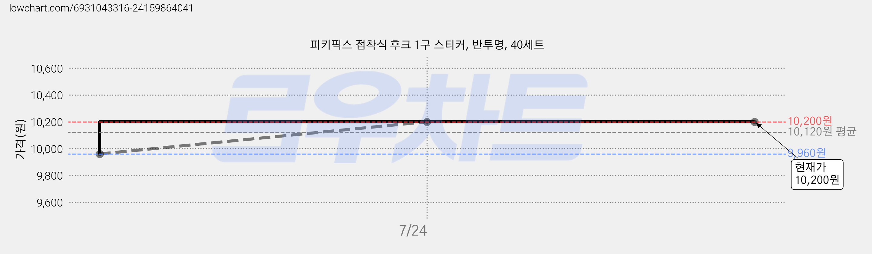 피키픽스 접착식 후크 1구 스티커, 반투명, 40세트 가격 변동 차트, 현재가 10,200원, 관측 최저가 9,960원