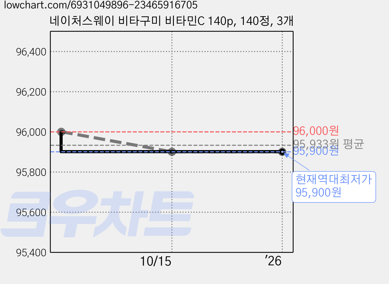 네이처스웨이 비타구미 비타민C 140p, 140정, 3개 가격 변동 차트, 현재가 95,900원, 역대최저가