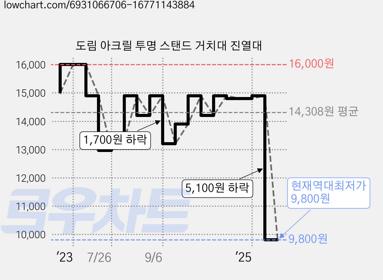 도림 아크릴 투명 스탠드 거치대 진열대 가격 변동 차트, 현재가 9,800원, 역대최저가