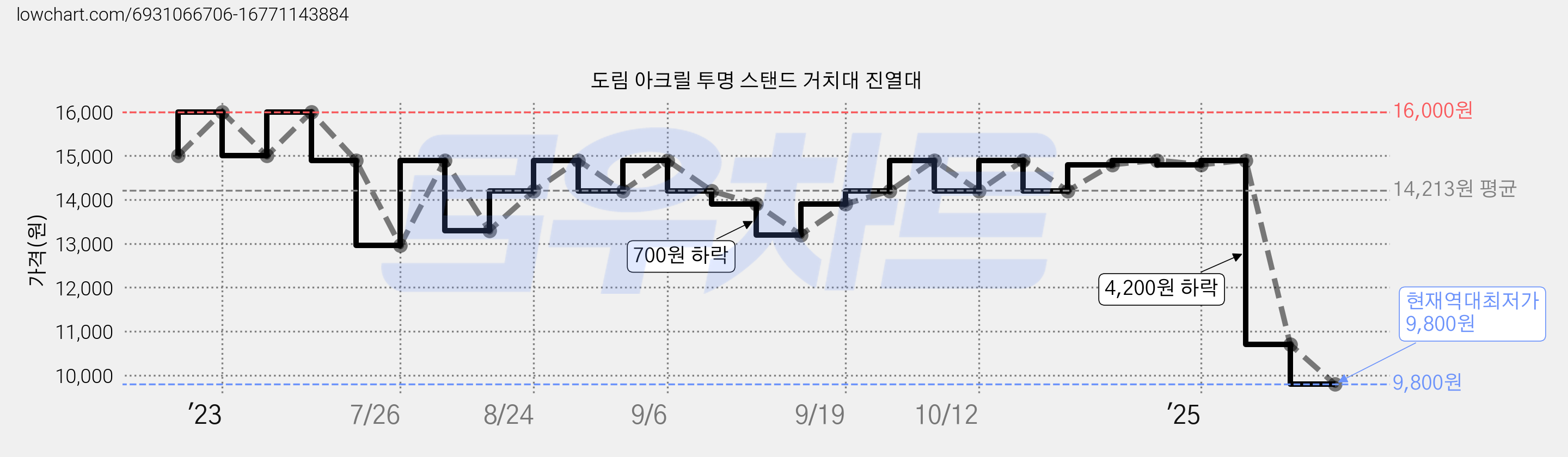도림 아크릴 투명 스탠드 거치대 진열대 가격 변동 차트, 현재가 9,800원, 역대최저가