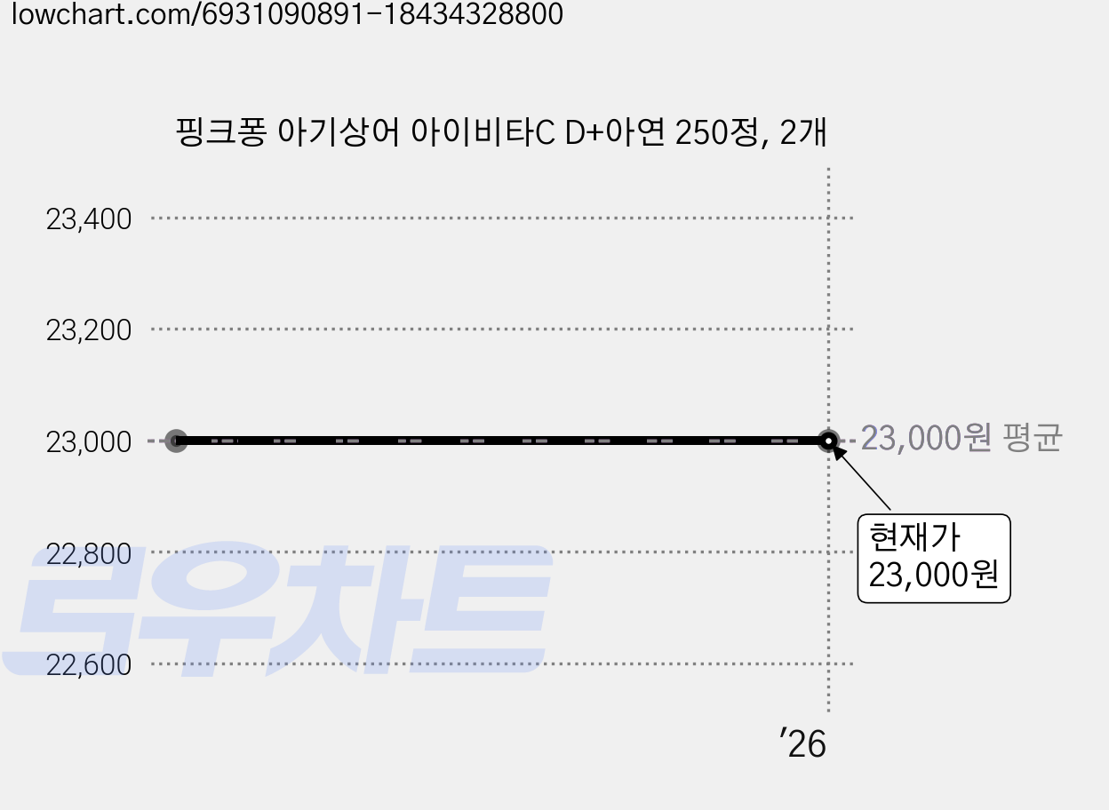 핑크퐁 아기상어 아이비타C D+아연 250정, 2개 가격 변동 차트, 현재가 23,000원