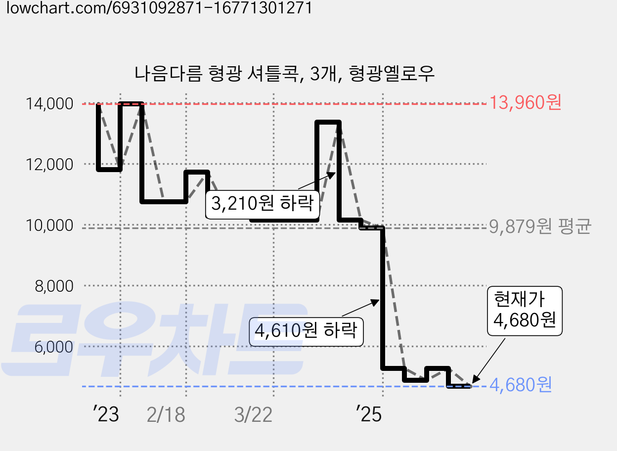 나음다름 형광 셔틀콕, 3개, 형광옐로우 가격 변동 차트, 현재가 4,680원, 관측 최저가 4,610원