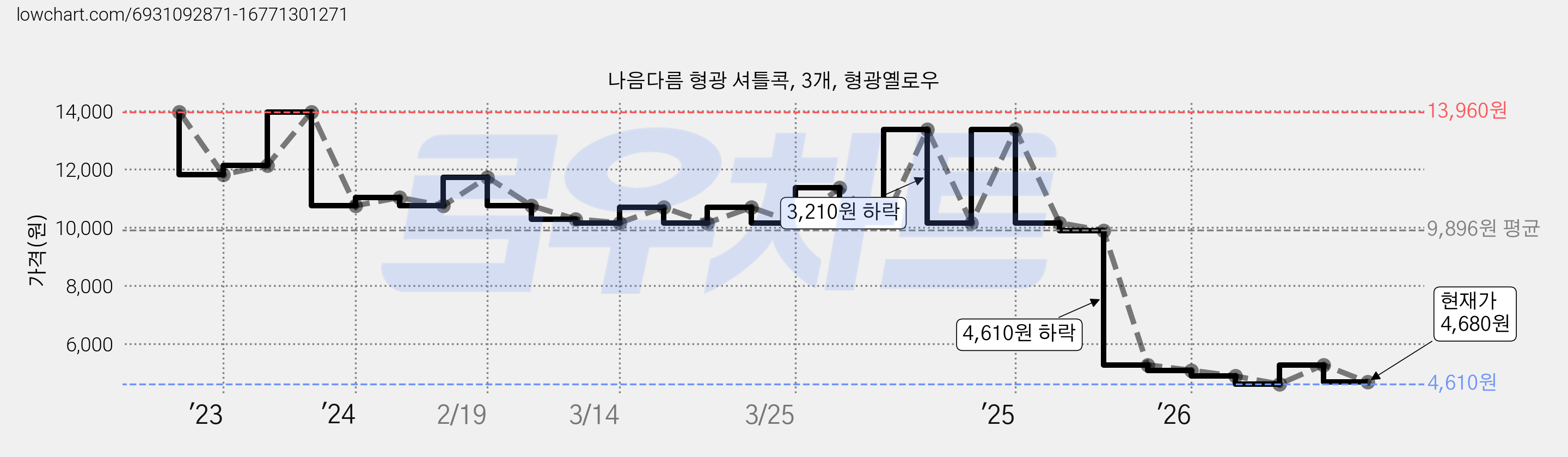 나음다름 형광 셔틀콕, 3개, 형광옐로우 가격 변동 차트, 현재가 4,680원, 관측 최저가 4,610원