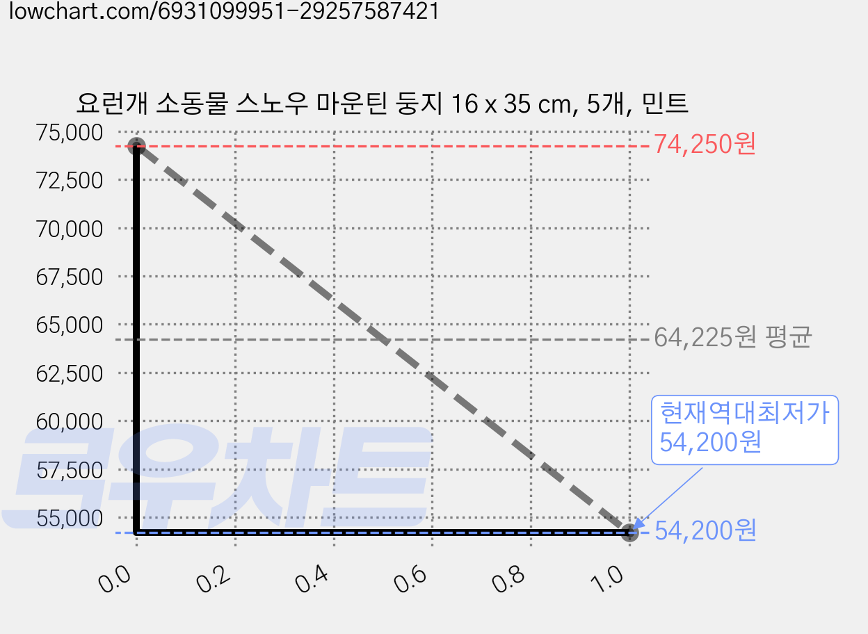 요런개 소동물 스노우 마운틴 둥지 16 x 35 cm, 5개, 민트 가격 변동 차트, 현재가 54,200원, 역대최저가