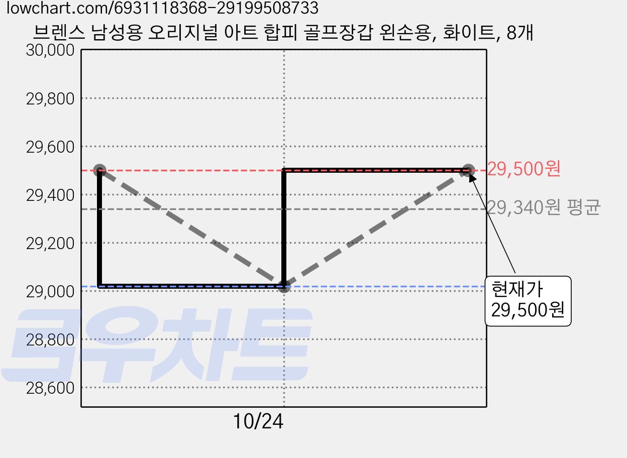 브렌스 남성용 오리지널 아트 합피 골프장갑 왼손용, 화이트, 8개 가격 변동 차트, 현재가 26,700원, 역대최저가
