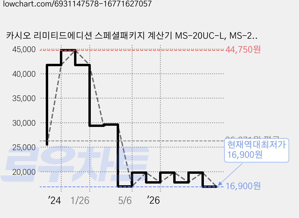 카시오 리미티드에디션 스페셜패키지 계산기 MS-20UC-L, MS-20UC-L-NPK (네온/핑크), 1개 가격 변동 차트, 현재가 16,900원, 역대최저가