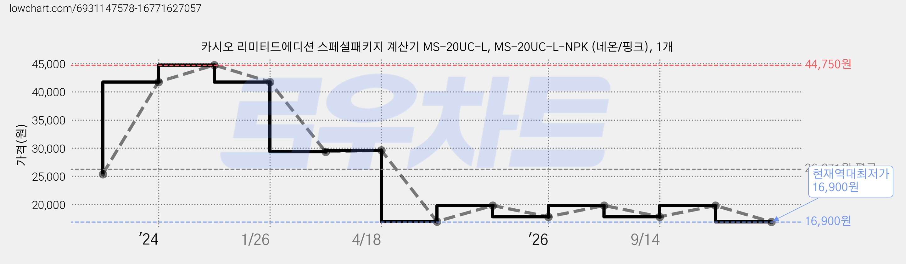카시오 리미티드에디션 스페셜패키지 계산기 MS-20UC-L, MS-20UC-L-NPK (네온/핑크), 1개 가격 변동 차트, 현재가 16,900원, 역대최저가