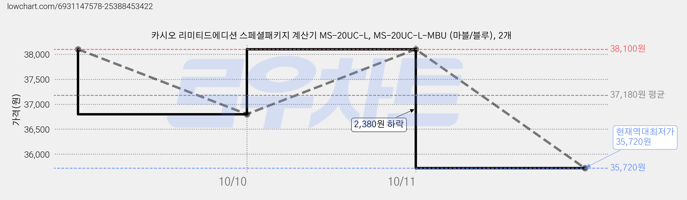카시오 리미티드에디션 스페셜패키지 계산기 MS-20UC-L, MS-20UC-L-MBU (마블/블루), 2개 가격 변동 차트, 현재가 35,720원, 역대최저가