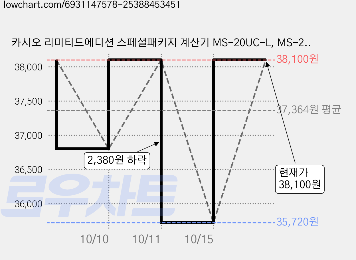 카시오 리미티드에디션 스페셜패키지 계산기 MS-20UC-L, MS-20UC-L-NPK (네온/핑크), 2개 가격 변동 차트, 현재가 35,720원, 역대최저가