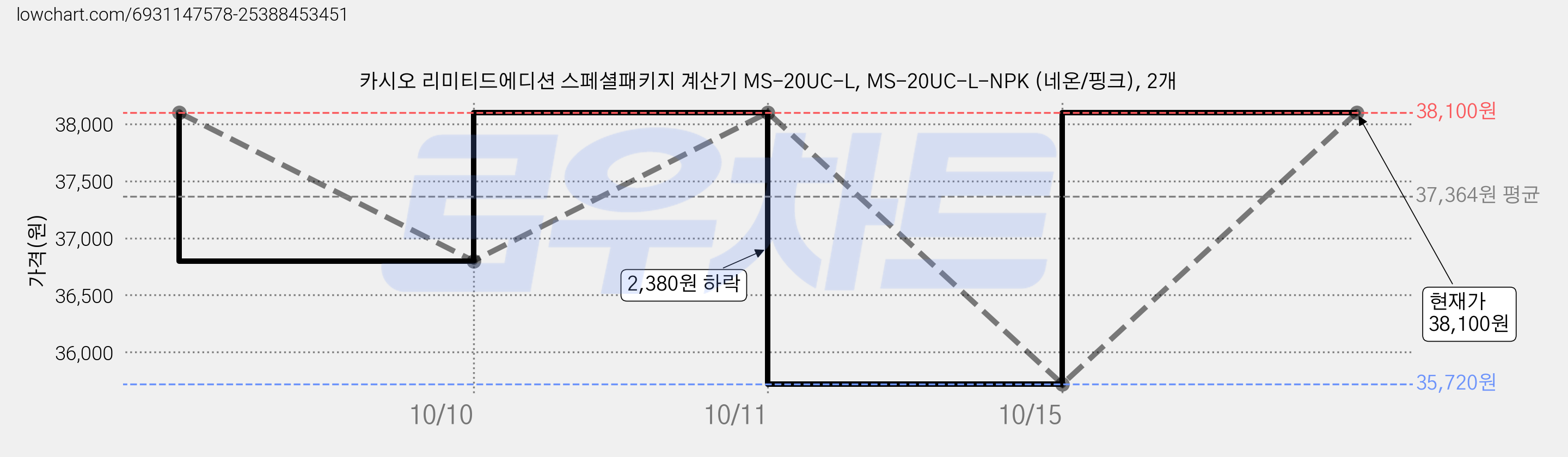 카시오 리미티드에디션 스페셜패키지 계산기 MS-20UC-L, MS-20UC-L-NPK (네온/핑크), 2개 가격 변동 차트, 현재가 35,720원, 역대최저가