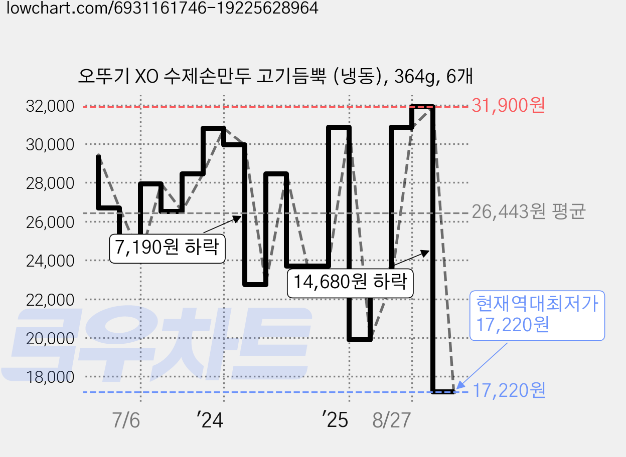 오뚜기 XO 수제손만두 고기듬뿍 (냉동), 364g, 6개 가격 변동 차트, 현재가 17,220원, 역대최저가
