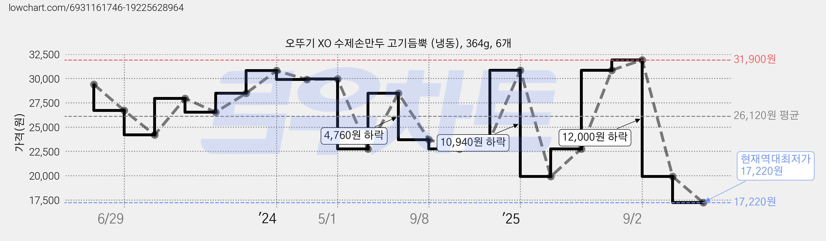오뚜기 XO 수제손만두 고기듬뿍 (냉동), 364g, 6개 가격 변동 차트, 현재가 17,220원, 역대최저가