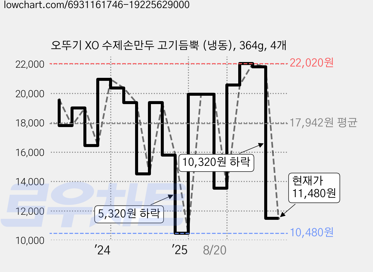 오뚜기 XO 수제손만두 고기듬뿍 (냉동), 364g, 4개 가격 변동 차트, 현재가 11,480원, 관측 최저가 10,480원