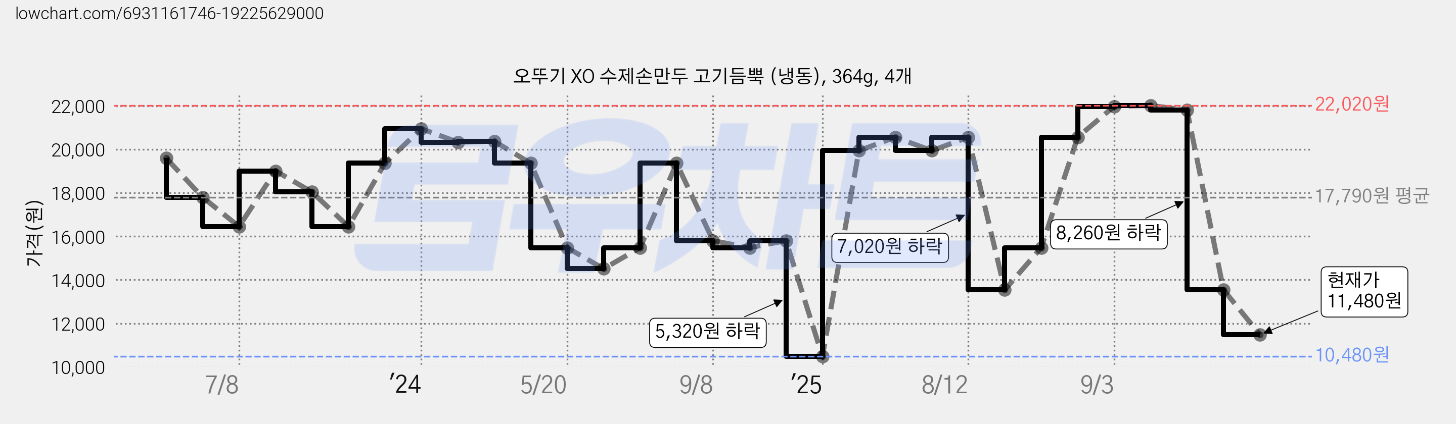 오뚜기 XO 수제손만두 고기듬뿍 (냉동), 364g, 4개 가격 변동 차트, 현재가 11,480원, 관측 최저가 10,480원