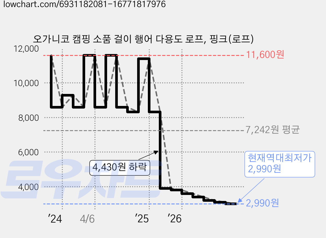 오가니코 캠핑 소품 걸이 행어 다용도 로프, 핑크(로프) 가격 변동 차트, 현재가 2,990원, 역대최저가
