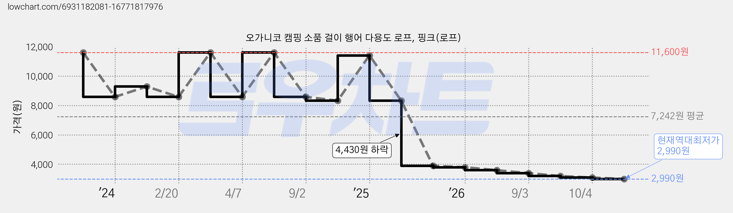 오가니코 캠핑 소품 걸이 행어 다용도 로프, 핑크(로프) 가격 변동 차트, 현재가 2,990원, 역대최저가