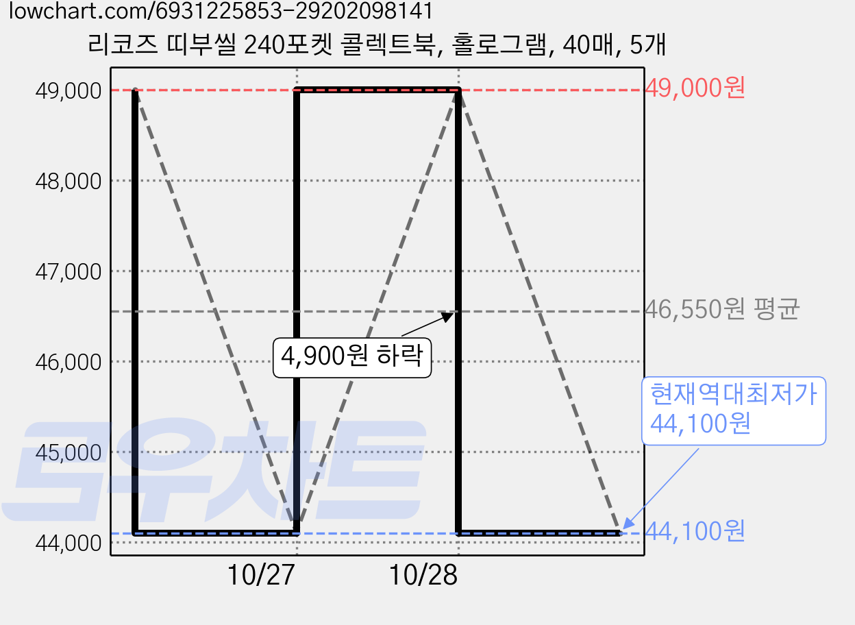 리코즈 띠부씰 240포켓 콜렉트북, 홀로그램, 40매, 5개 가격 변동 차트, 현재가 44,100원, 역대최저가