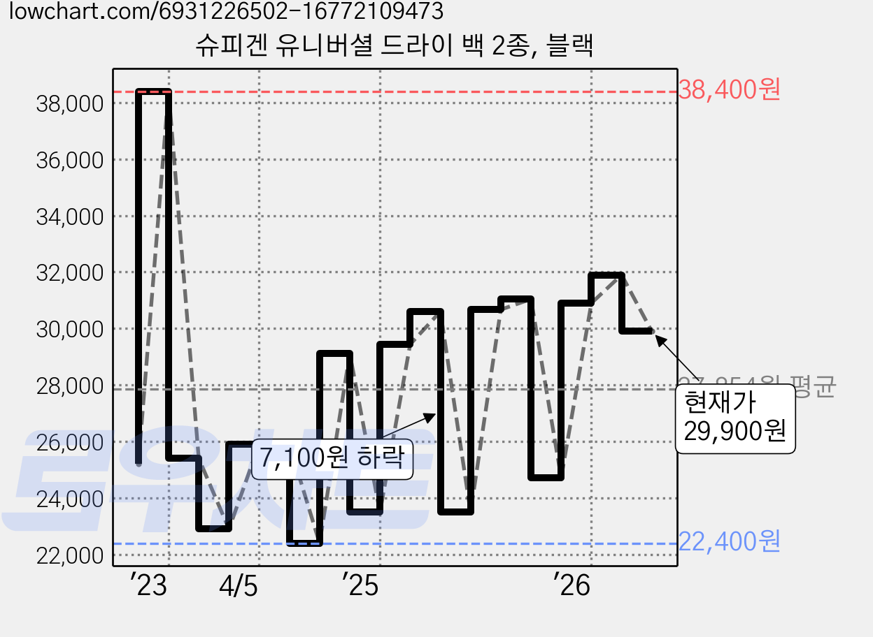슈피겐 유니버셜 드라이 백 2종, 블랙 가격 변동 차트, 현재가 29,900원, 관측 최저가 21,400원