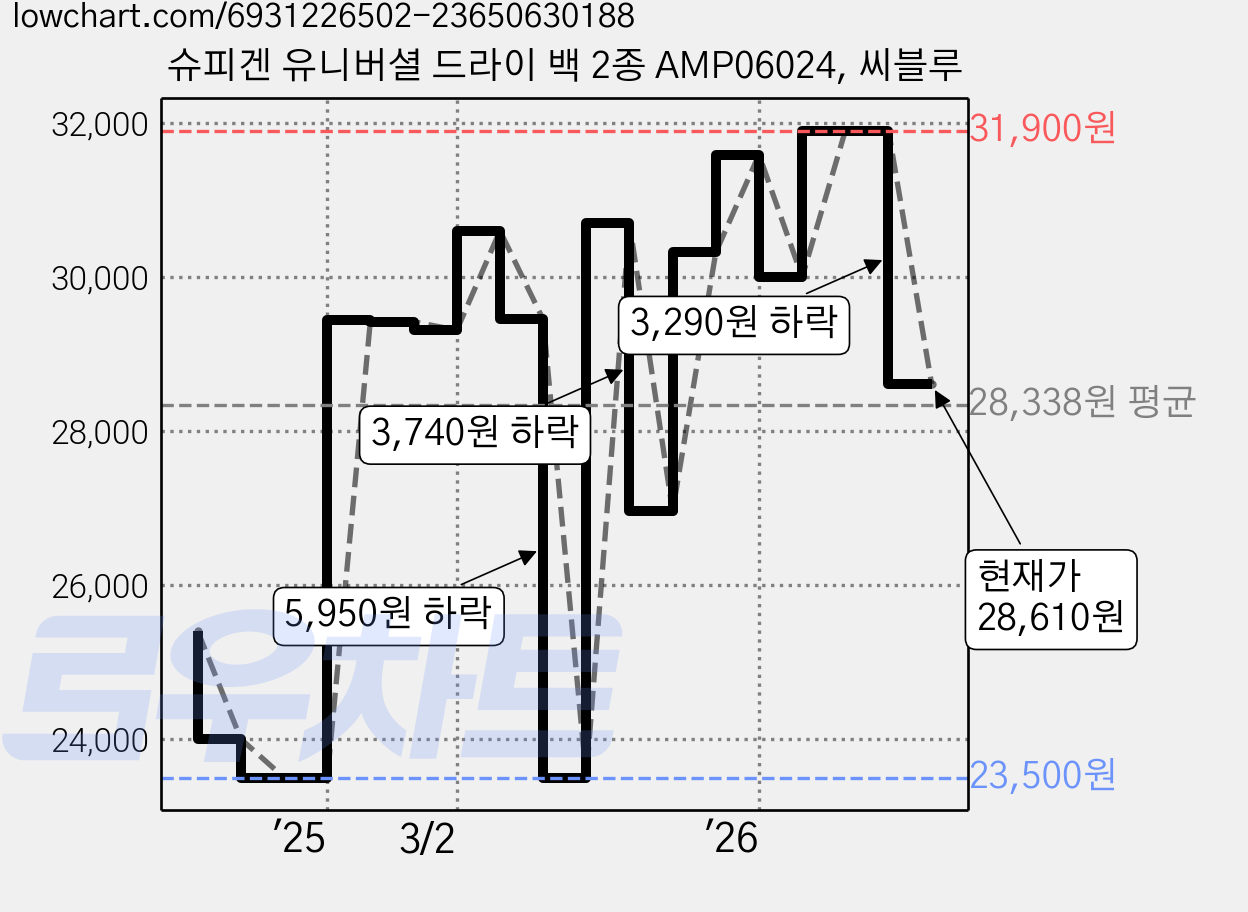 슈피겐 유니버셜 드라이 백 2종 AMP06024, 씨블루 가격 변동 차트, 현재가 28,610원, 관측 최저가 23,500원