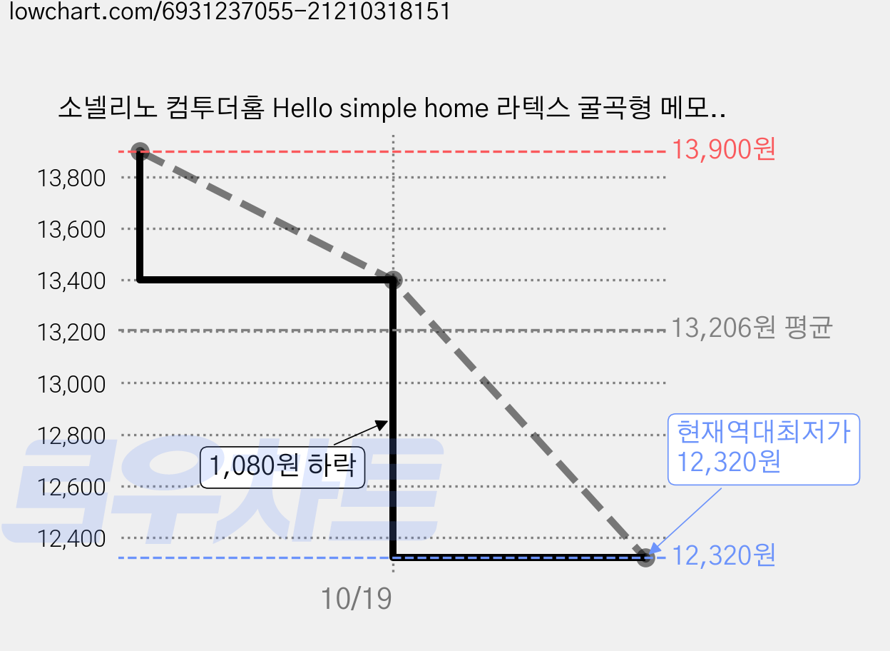 소넬리노 컴투더홈 Hello simple home 라텍스 굴곡형 메모리폼 베개커버 가격 변동 차트, 현재가 12,320원, 역대최저가