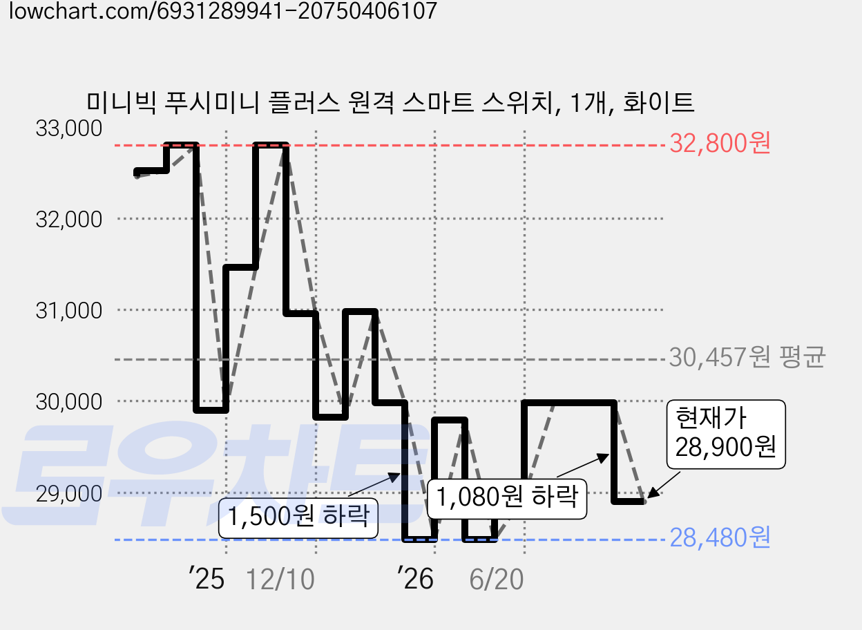 미니빅 푸시미니 플러스 원격 스마트 스위치, 1개, 화이트 가격 변동 차트, 현재가 28,900원, 관측 최저가 28,480원
