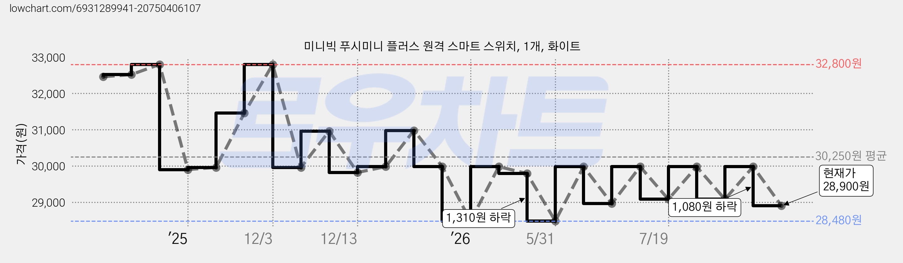 미니빅 푸시미니 플러스 원격 스마트 스위치, 1개, 화이트 가격 변동 차트, 현재가 28,900원, 관측 최저가 28,480원