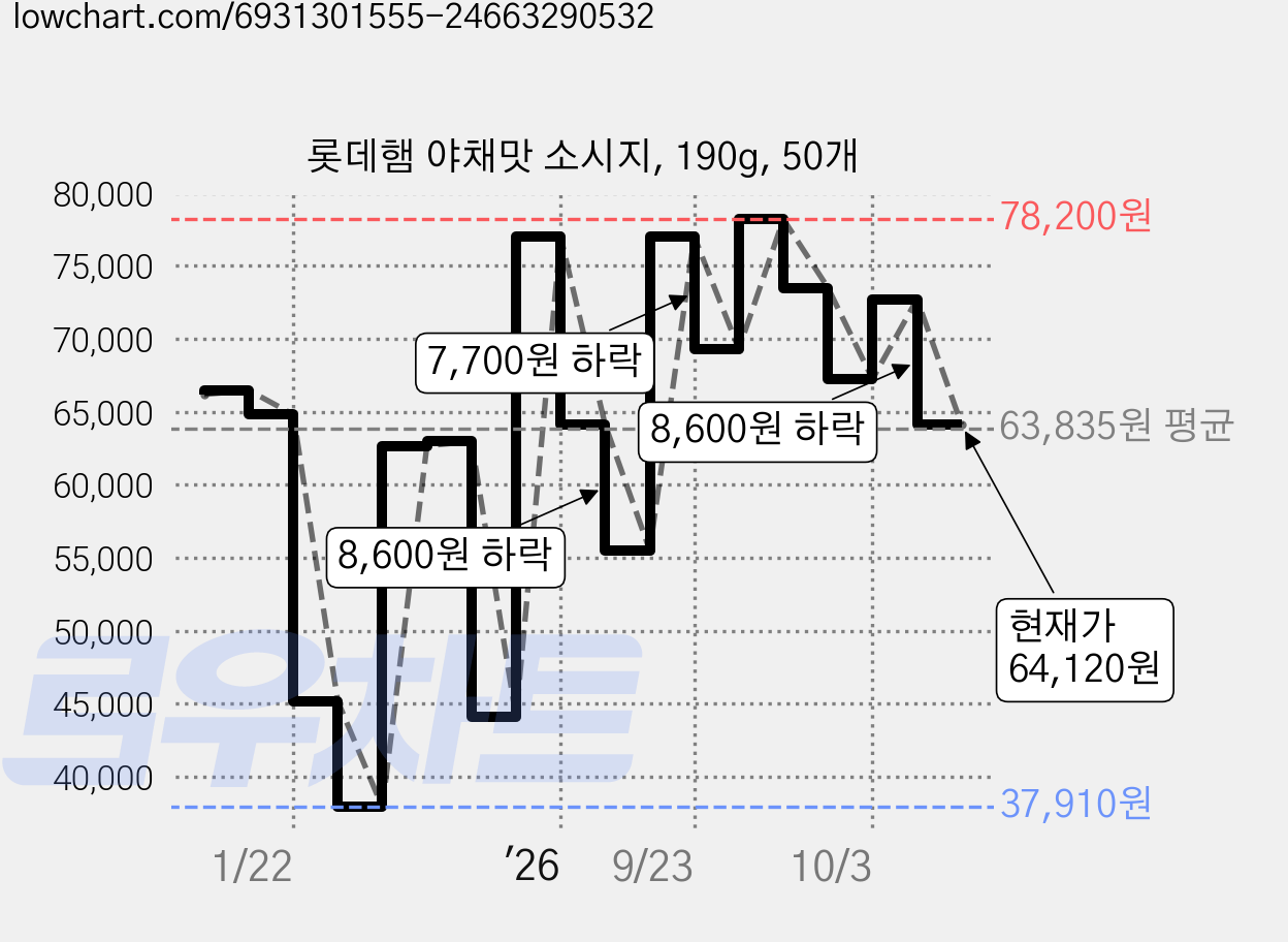 롯데햄 야채맛 소시지, 190g, 50개 가격 변동 차트, 현재가 64,120원, 관측 최저가 37,910원