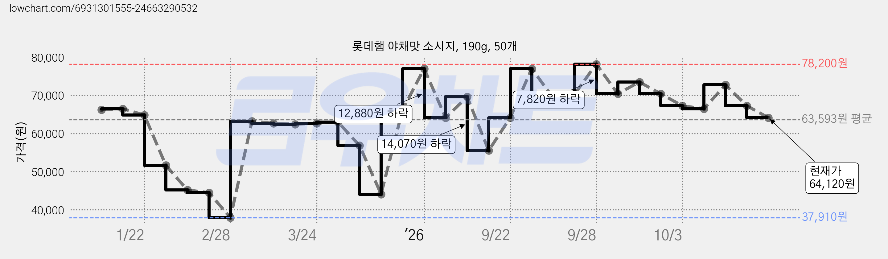 롯데햄 야채맛 소시지, 190g, 50개 가격 변동 차트, 현재가 64,120원, 관측 최저가 37,910원