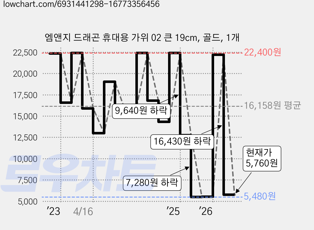 엠앤지 드래곤 휴대용 가위 02 큰 19cm, 골드, 1개 가격 변동 차트, 현재가 5,760원, 관측 최저가 5,480원