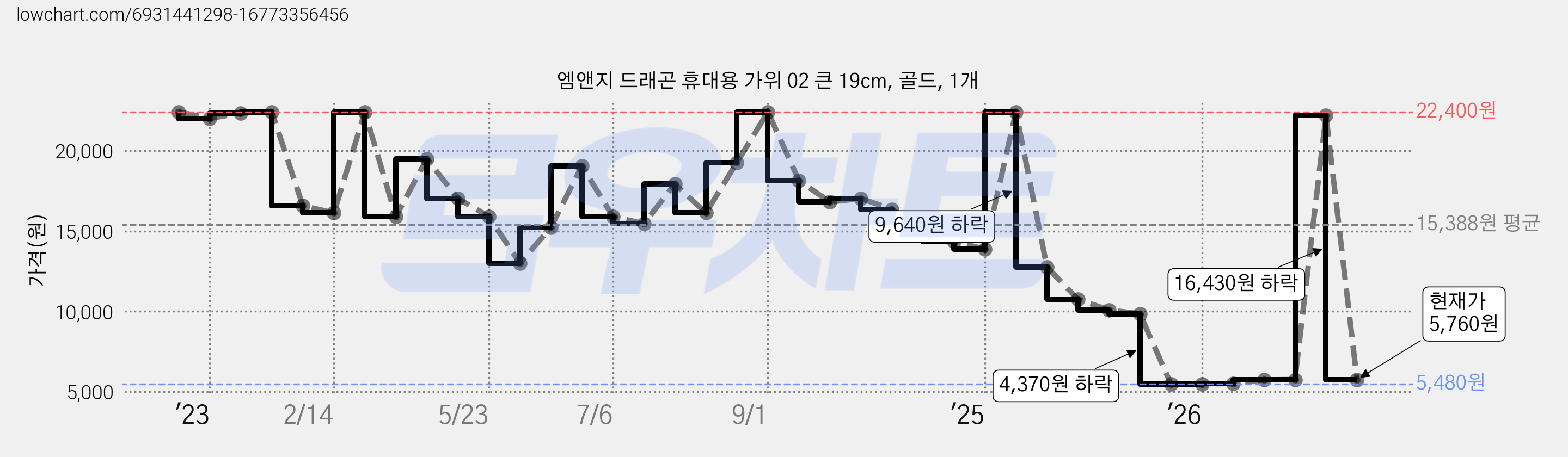 엠앤지 드래곤 휴대용 가위 02 큰 19cm, 골드, 1개 가격 변동 차트, 현재가 5,760원, 관측 최저가 5,480원