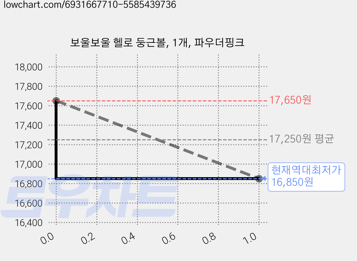 보울보울 헬로 둥근볼, 1개, 파우더핑크 가격 변동 차트, 현재가 16,850원, 역대최저가