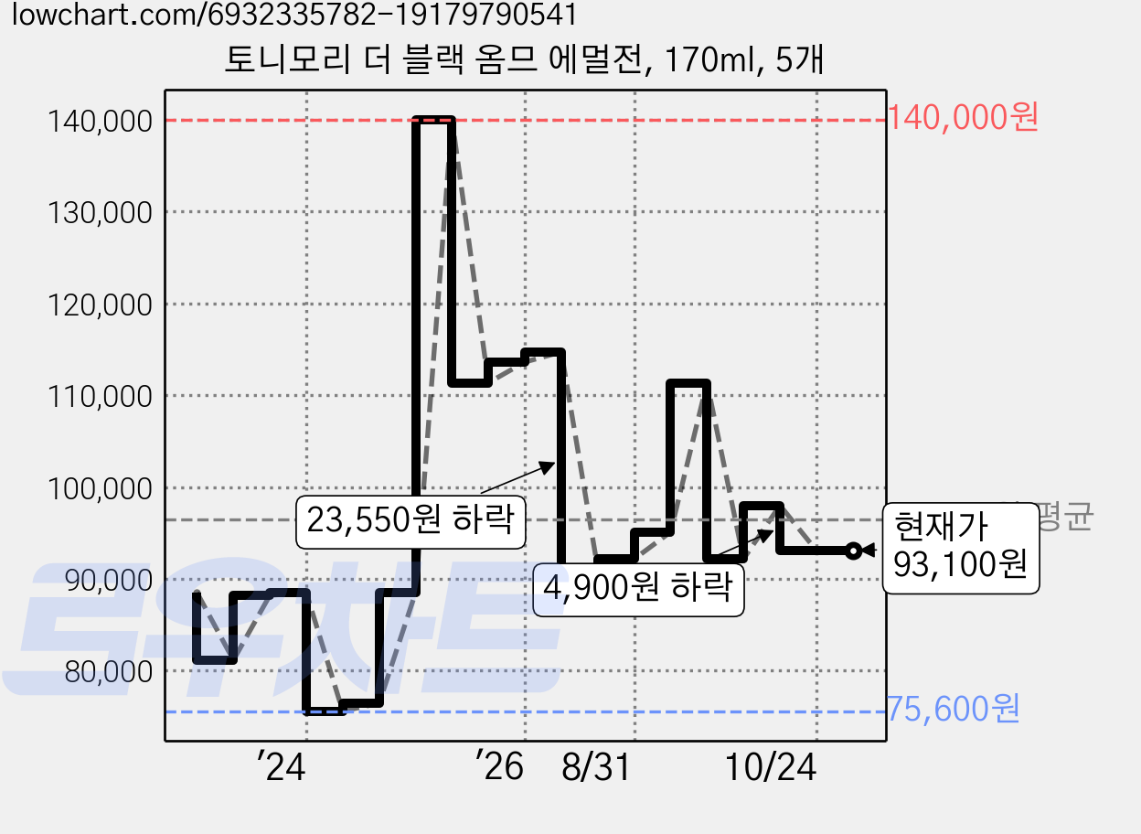 토니모리 더 블랙 옴므 에멀전, 170ml, 5개 가격 변동 차트, 현재가 93,100원, 관측 최저가 68,800원