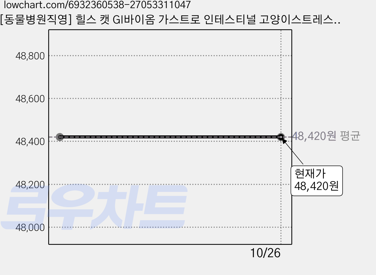 [동물병원직영] 힐스 캣 GI바이옴 가스트로 인테스티널 고양이스트레스 고양이 장질환 고양이설사 변비 처방사료, 1.81kg, 1개, 닭 가격 변동 차트, 현재가 48,420원