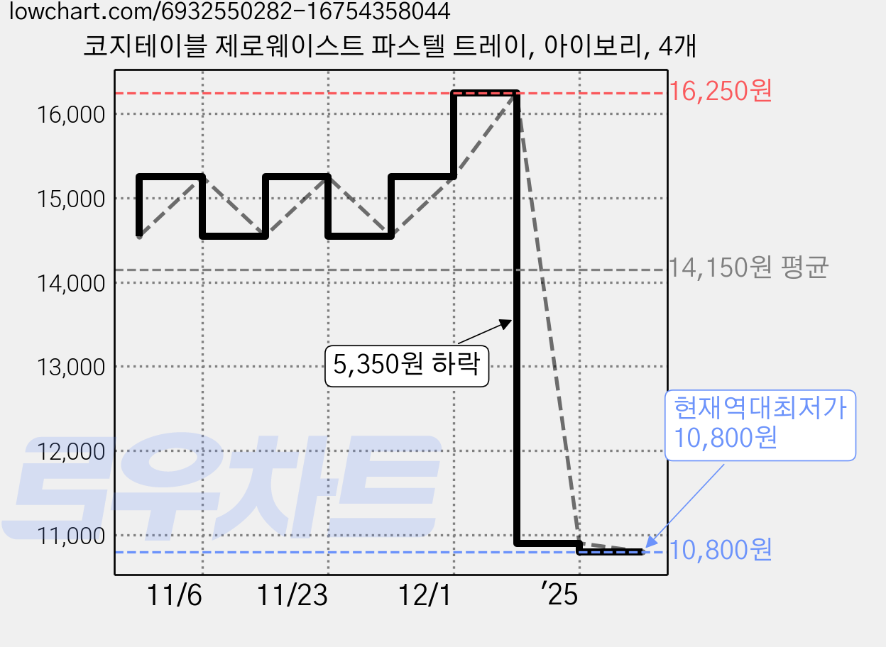 코지테이블 제로웨이스트 파스텔 트레이, 아이보리, 4개 가격 변동 차트, 현재가 10,800원, 역대최저가