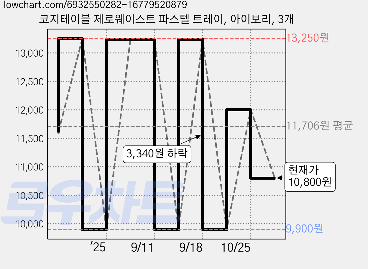 코지테이블 제로웨이스트 파스텔 트레이, 아이보리, 3개 가격 변동 차트, 현재가 10,800원, 관측 최저가 9,900원