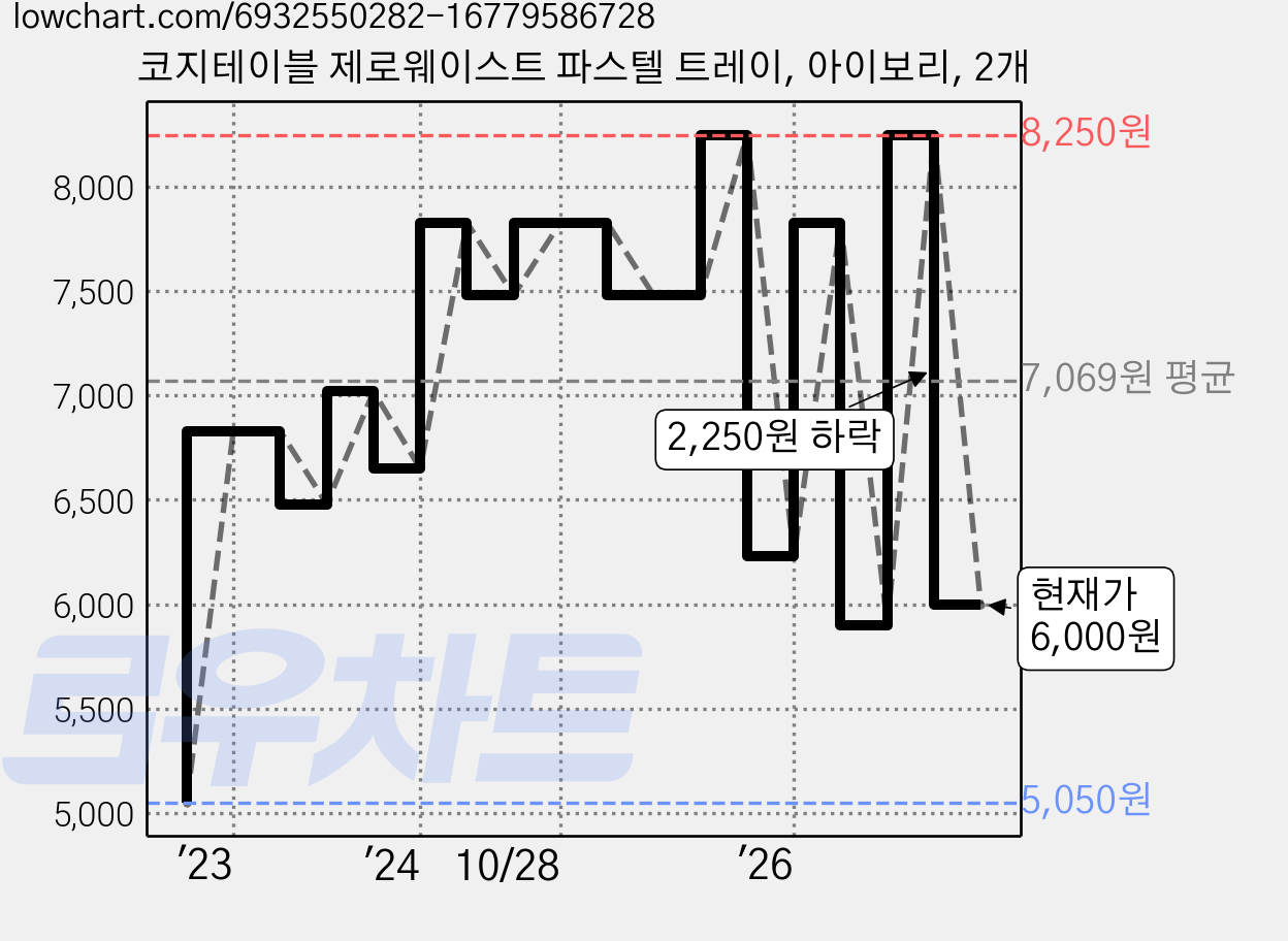 코지테이블 제로웨이스트 파스텔 트레이, 아이보리, 2개 가격 변동 차트, 현재가 6,000원, 관측 최저가 5,050원