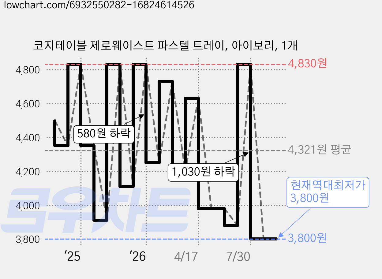 코지테이블 제로웨이스트 파스텔 트레이, 아이보리, 1개 가격 변동 차트, 현재가 3,800원, 역대최저가