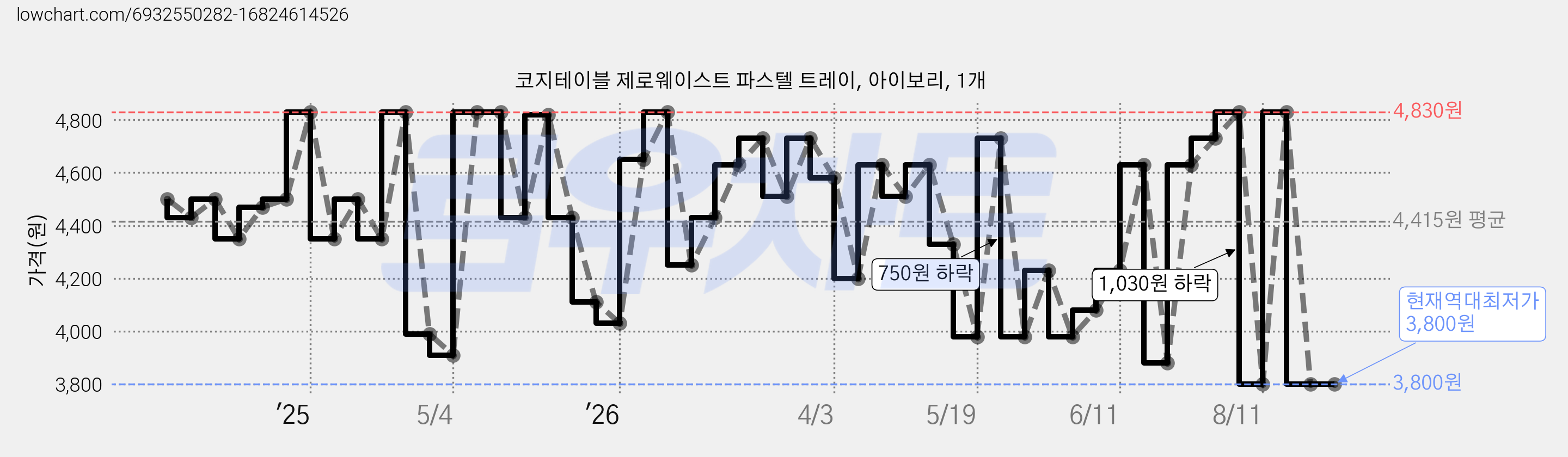 코지테이블 제로웨이스트 파스텔 트레이, 아이보리, 1개 가격 변동 차트, 현재가 3,800원, 역대최저가