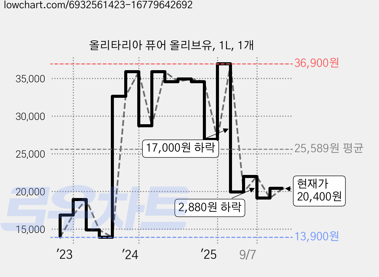 올리타리아 퓨어 올리브유, 1L, 1개 가격 변동 차트, 현재가 20,400원, 관측 최저가 13,480원