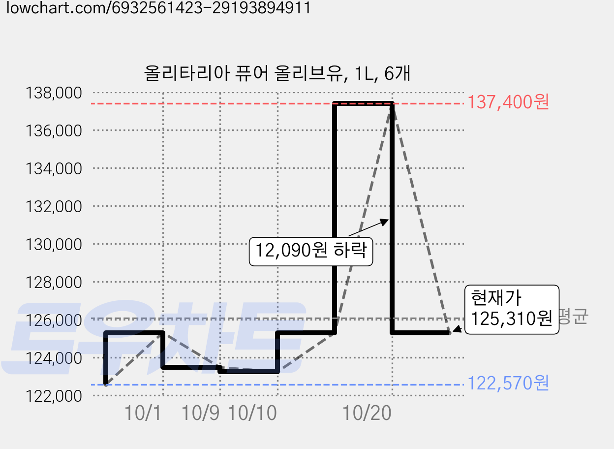 올리타리아 퓨어 올리브유, 1L, 6개 가격 변동 차트, 현재가 125,310원, 관측 최저가 115,900원