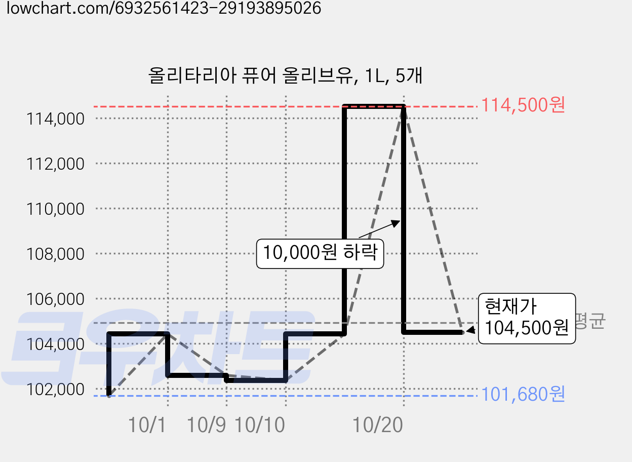 올리타리아 퓨어 올리브유, 1L, 5개 가격 변동 차트, 현재가 104,500원, 관측 최저가 99,000원