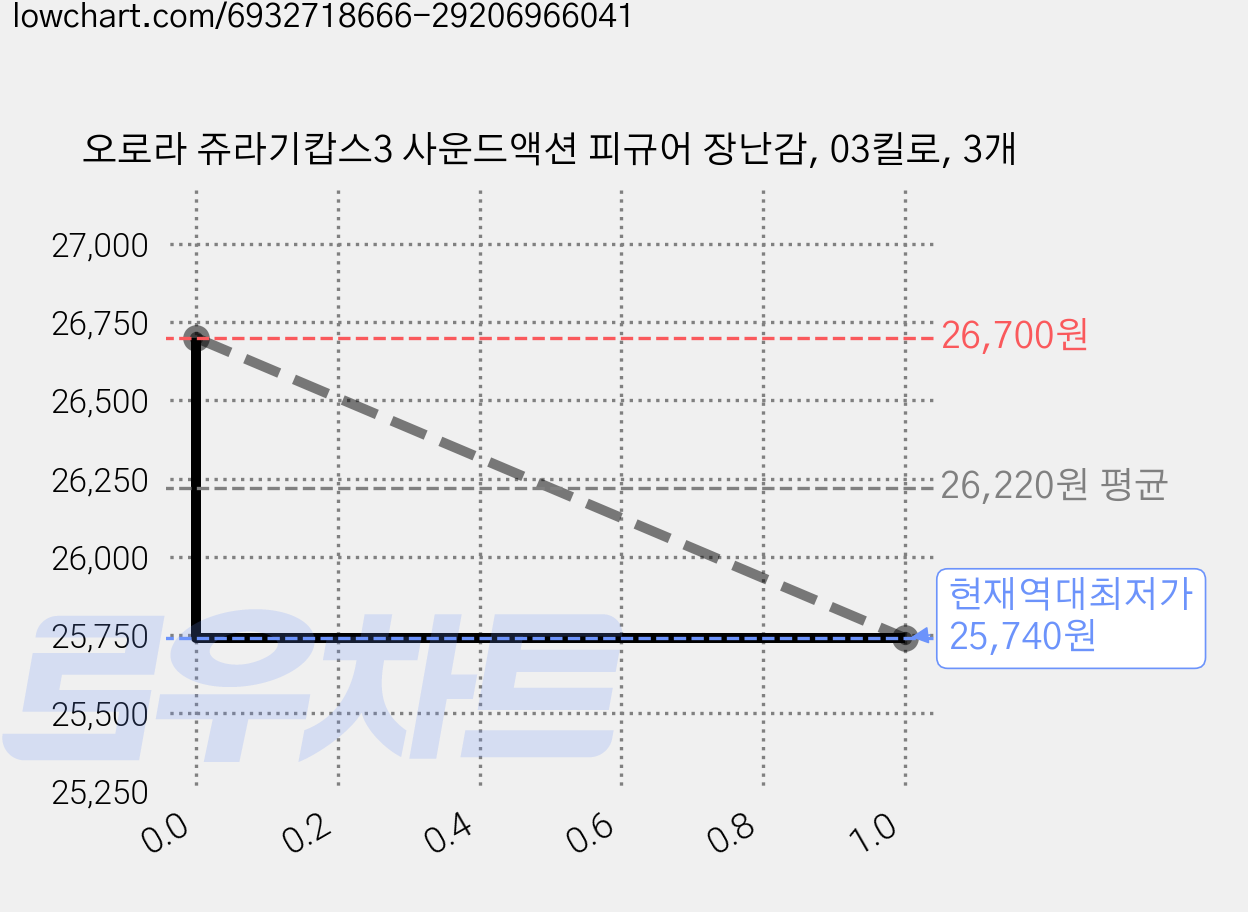 오로라 쥬라기캅스3 사운드액션 피규어 장난감, 03킬로, 3개 가격 변동 차트, 현재가 25,740원, 역대최저가