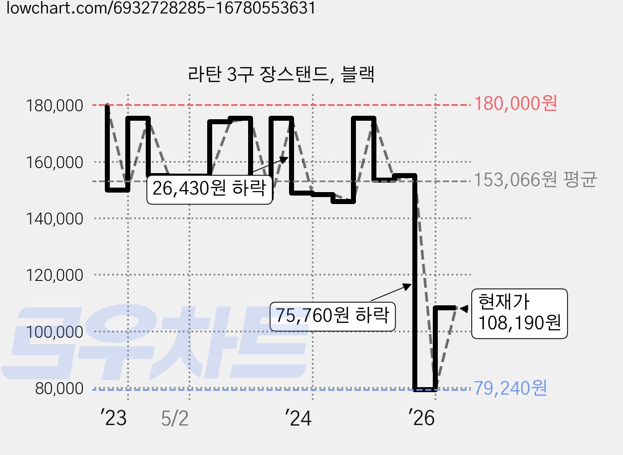 라탄 3구 장스탠드, 블랙 가격 변동 차트, 현재가 108,190원, 관측 최저가 79,240원
