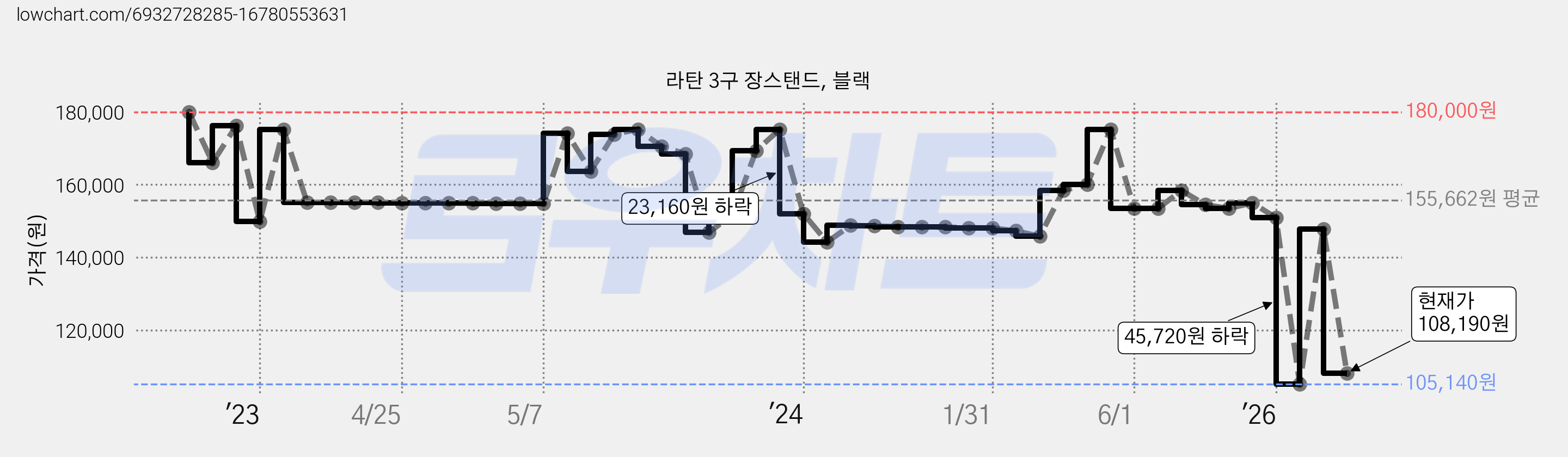 라탄 3구 장스탠드, 블랙 가격 변동 차트, 현재가 108,190원, 관측 최저가 79,240원