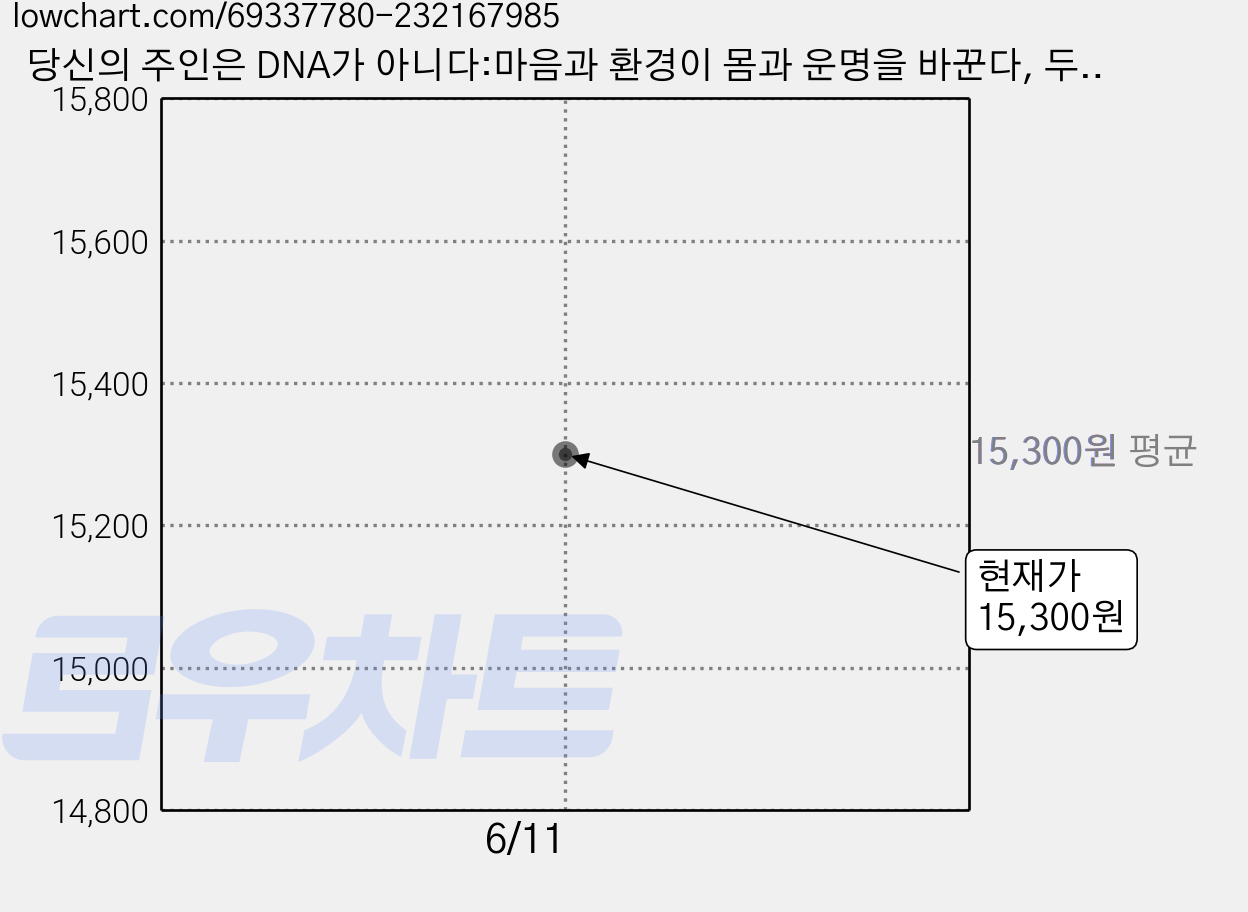 당신의 주인은 DNA가 아니다:마음과 환경이 몸과 운명을 바꾼다, 두레, 브루스 H. 립턴 박사 저/이창희 역 가격 변동 차트, 현재가 15,300원